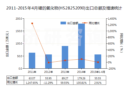 2011-2015年4月鋰的氧化物(HS28252090)出口總額及增速統(tǒng)計